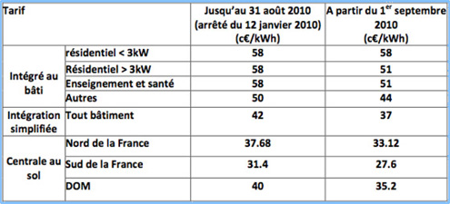 Photovoltaik Einspeisevergütung Frankreich